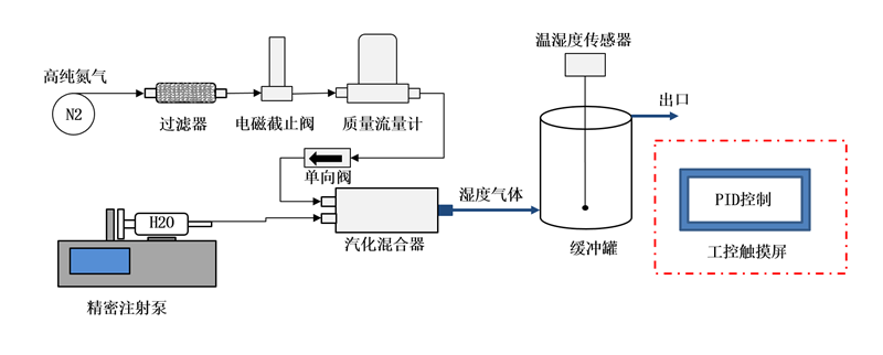 甲苯發生器 污染物發生器